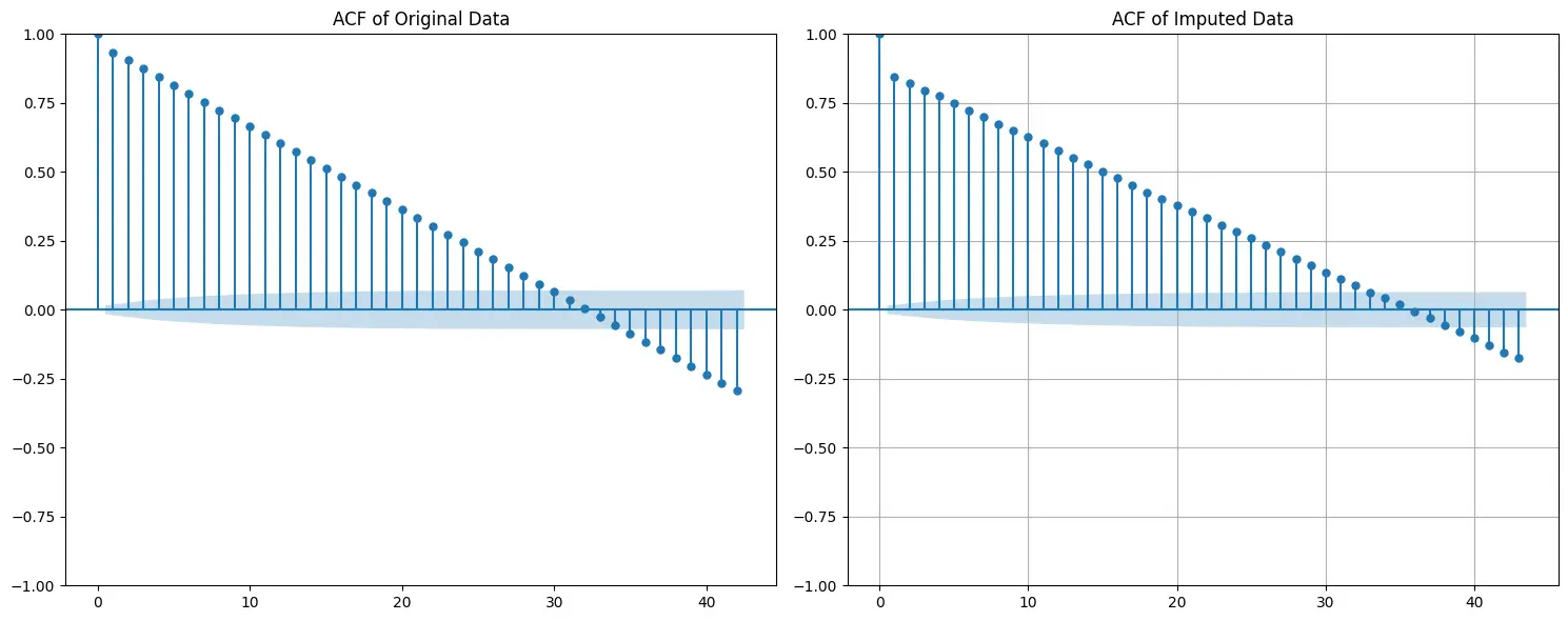 đồ thị Autocorrelation so sánh giữa data gốc và data tái tạo 