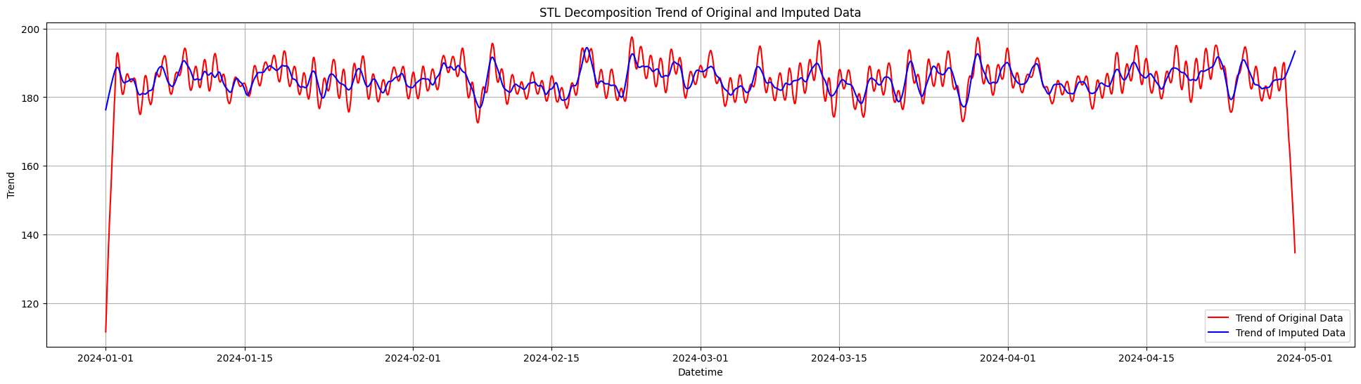 đồ thị trực quan hoá Trend data sử dụng linear regression 