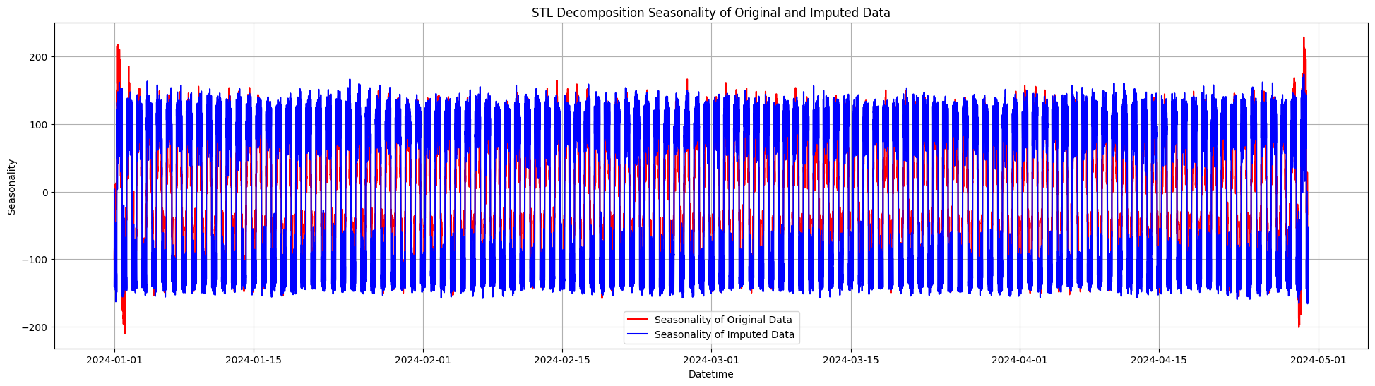 đồ thị trực quan hoá Seasonality data sử dụng linear regression 